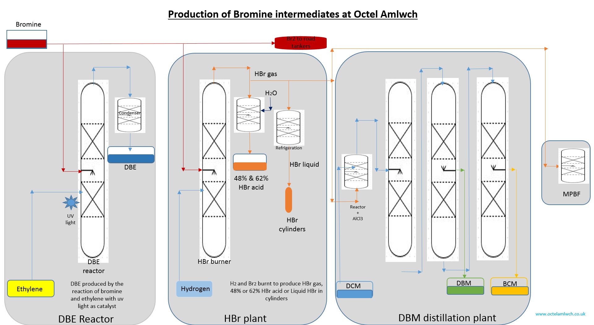 Production of bromine intermendiate at Octel Amlwch