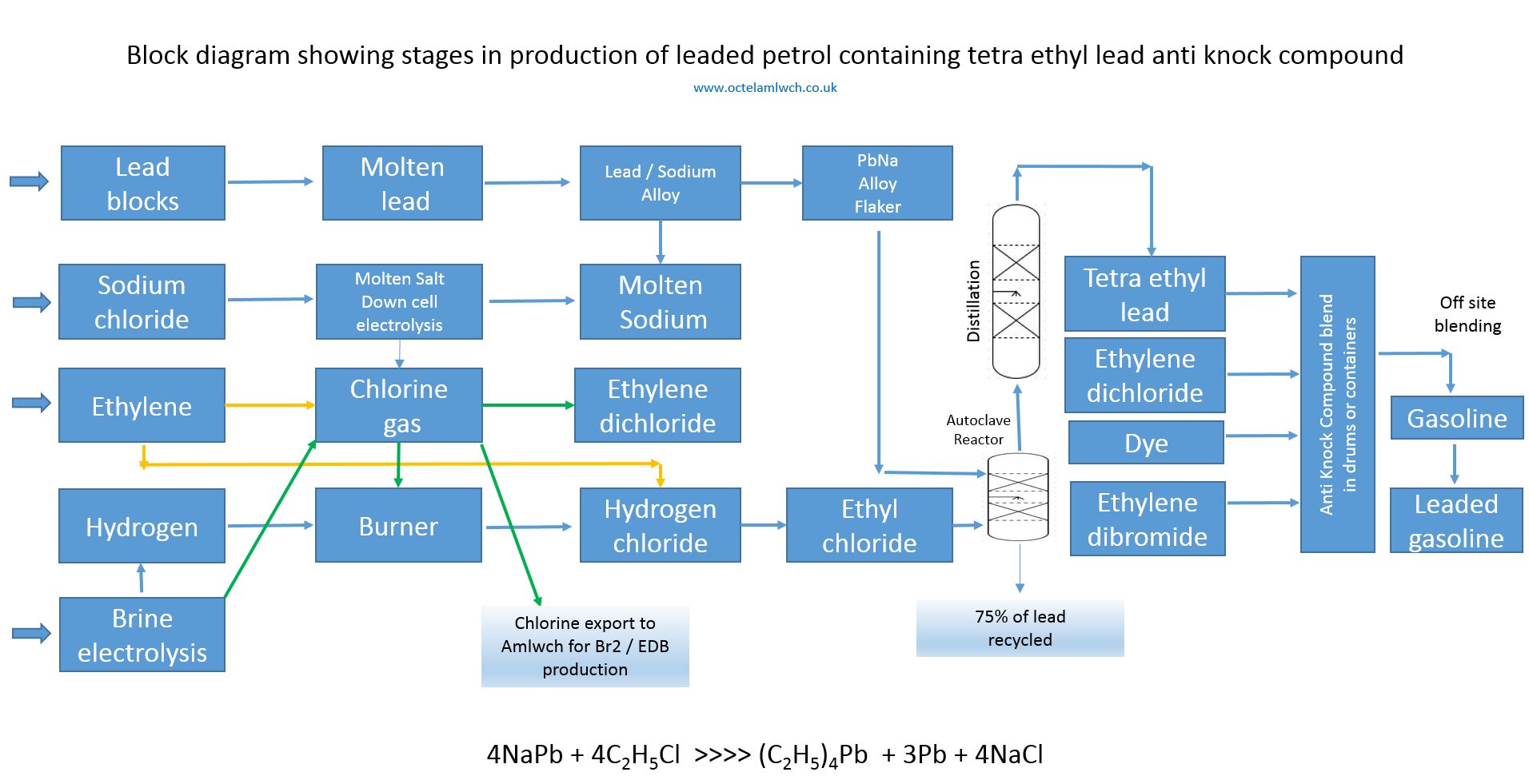Production of anti knock compound
